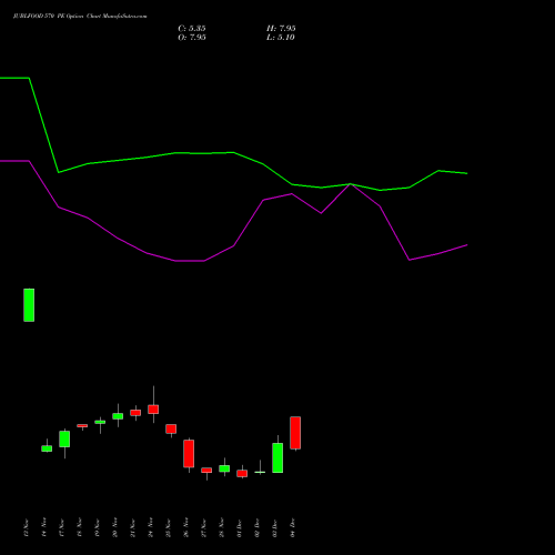 Live JUBLFOOD 570 PE (PUT) 30 December 2025 options price chart analysis Jubilant Foodworks Limited 