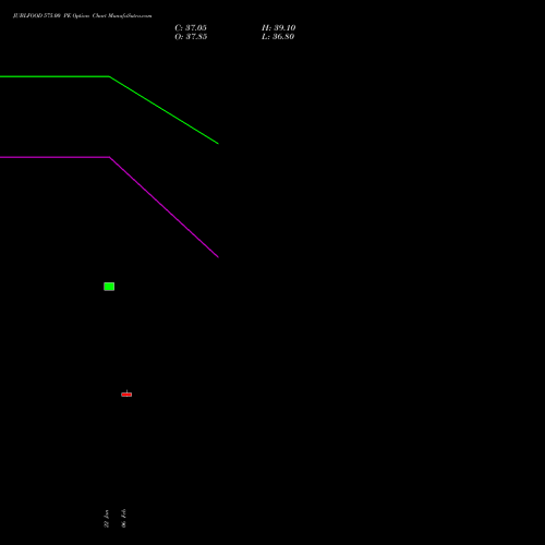 JUBLFOOD 575.00 PE (PUT) 24 February 2026 options price chart analysis Jubilant Foodworks Limited 