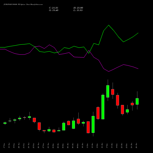 JUBLFOOD 580.00 PE (PUT) 30 December 2025 options price chart analysis Jubilant Foodworks Limited 