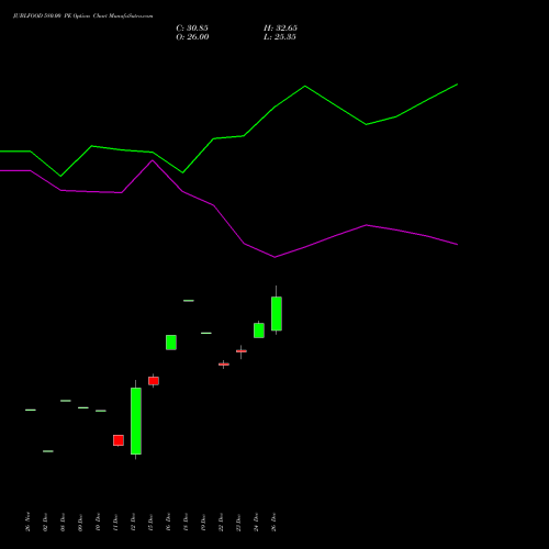 JUBLFOOD 580.00 PE (PUT) 27 January 2026 options price chart analysis Jubilant Foodworks Limited 