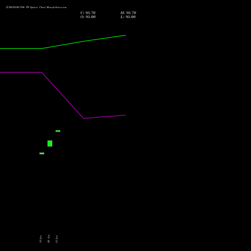 JUBLFOOD 590 PE (PUT) 24 February 2026 options price chart analysis Jubilant Foodworks Limited 