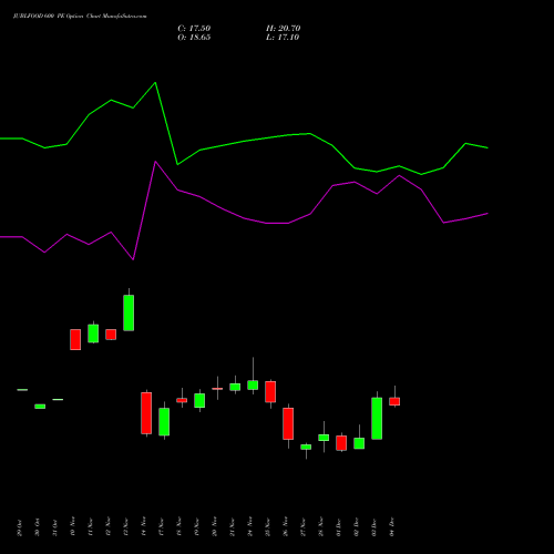 Live JUBLFOOD 600 PE (PUT) 30 December 2025 options price chart analysis Jubilant Foodworks Limited 