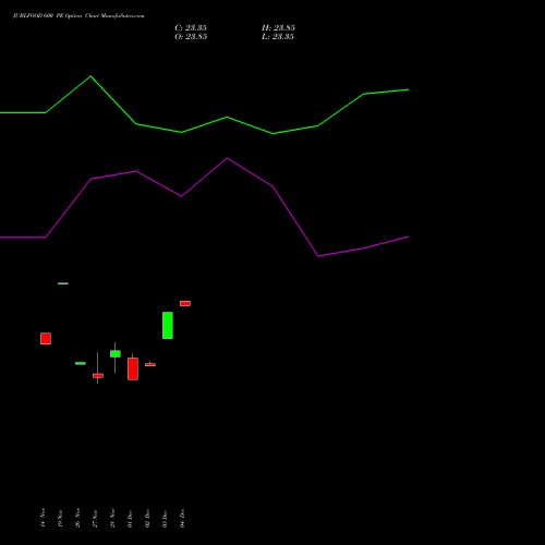 Live JUBLFOOD 600 PE (PUT) 27 January 2026 options price chart analysis Jubilant Foodworks Limited 