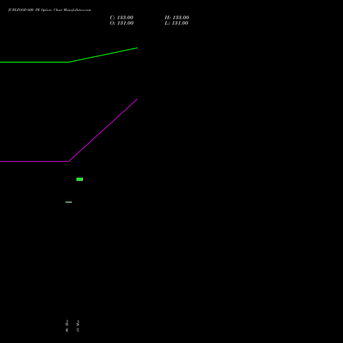 JUBLFOOD 600 PE (PUT) 28 April 2026 options price chart analysis Jubilant Foodworks Limited 