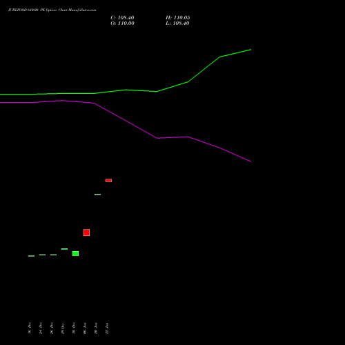 JUBLFOOD 610.00 PE (PUT) 27 January 2026 options price chart analysis Jubilant Foodworks Limited 