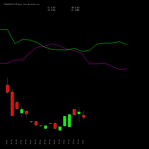 JUBLFOOD 610 PE PUT indicators chart analysis Jubilant Foodworks Limited options price chart strike 610 PUT