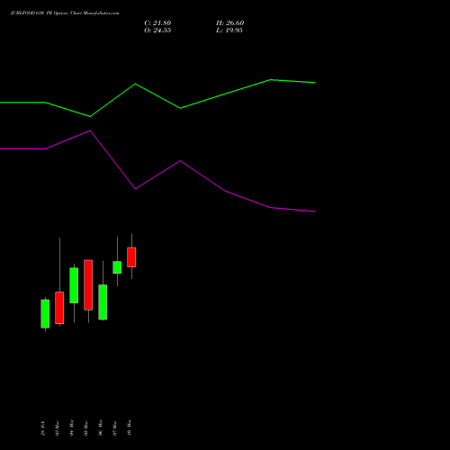 JUBLFOOD 610 PE PUT indicators chart analysis Jubilant Foodworks Limited options price chart strike 610 PUT