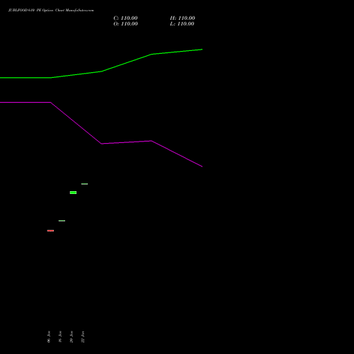 JUBLFOOD 610 PE (PUT) 24 February 2026 options price chart analysis Jubilant Foodworks Limited 