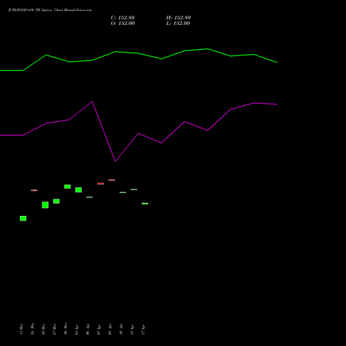 JUBLFOOD 610 PE (PUT) 28 April 2026 options price chart analysis Jubilant Foodworks Limited 