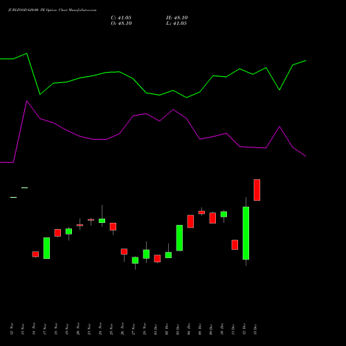 Live JUBLFOOD 620.00 PE (PUT) 30 December 2025 options price chart analysis Jubilant Foodworks Limited 