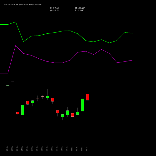 Live JUBLFOOD 620 PE (PUT) 30 December 2025 options price chart analysis Jubilant Foodworks Limited 
