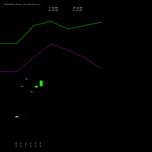 JUBLFOOD 620 PE (PUT) 27 January 2026 options price chart analysis Jubilant Foodworks Limited 