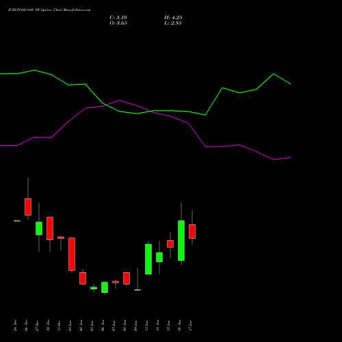 JUBLFOOD 640 PE PUT indicators chart analysis Jubilant Foodworks Limited options price chart strike 640 PUT