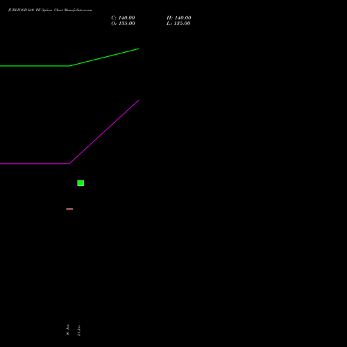 JUBLFOOD 640 PE (PUT) 24 February 2026 options price chart analysis Jubilant Foodworks Limited 