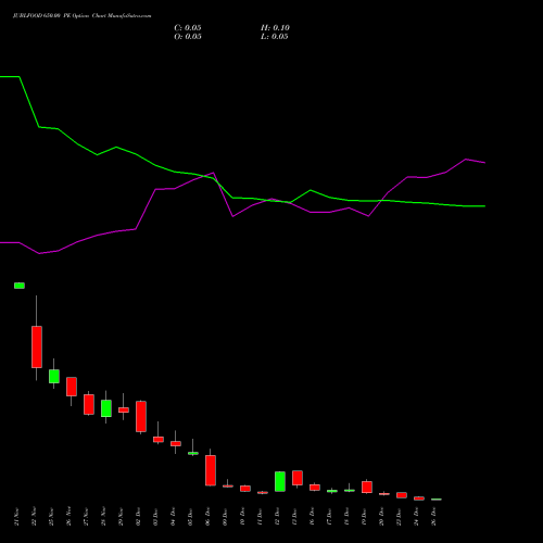 JUBLFOOD 650.00 PE PUT indicators chart analysis Jubilant Foodworks Limited options price chart strike 650.00 PUT