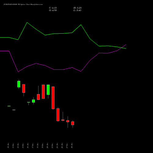 JUBLFOOD 650.00 PE PUT indicators chart analysis Jubilant Foodworks Limited options price chart strike 650.00 PUT