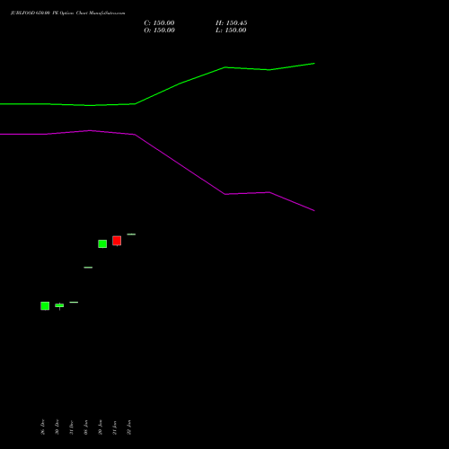 JUBLFOOD 650.00 PE (PUT) 27 January 2026 options price chart analysis Jubilant Foodworks Limited 