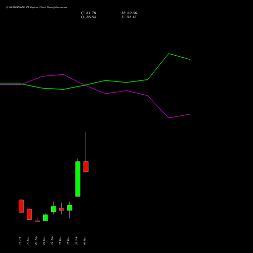 JUBLFOOD 650 PE PUT indicators chart analysis Jubilant Foodworks Limited options price chart strike 650 PUT