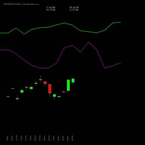 Live JUBLFOOD 650 PE (PUT) 30 December 2025 options price chart analysis Jubilant Foodworks Limited 