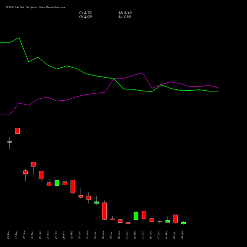 JUBLFOOD 660 PE PUT indicators chart analysis Jubilant Foodworks Limited options price chart strike 660 PUT