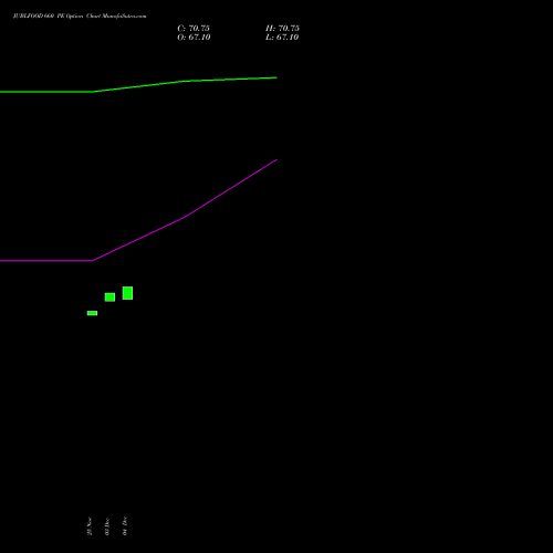 Live JUBLFOOD 660 PE (PUT) 30 December 2025 options price chart analysis Jubilant Foodworks Limited 