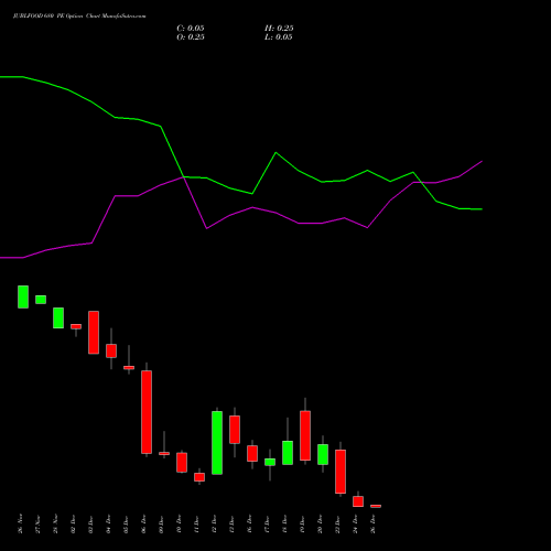 JUBLFOOD 680 PE PUT indicators chart analysis Jubilant Foodworks Limited options price chart strike 680 PUT