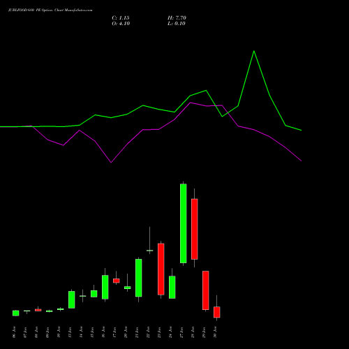 JUBLFOOD 680 PE PUT indicators chart analysis Jubilant Foodworks Limited options price chart strike 680 PUT