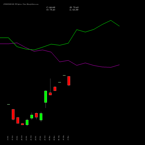 JUBLFOOD 680 PE PUT indicators chart analysis Jubilant Foodworks Limited options price chart strike 680 PUT