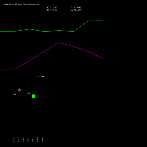 JUBLFOOD 680 PE (PUT) 30 December 2025 options price chart analysis Jubilant Foodworks Limited 