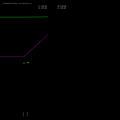 JUBLFOOD 680 PE (PUT) 27 January 2026 options price chart analysis Jubilant Foodworks Limited 