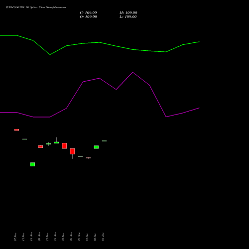 Live JUBLFOOD 700 PE (PUT) 30 December 2025 options price chart analysis Jubilant Foodworks Limited 