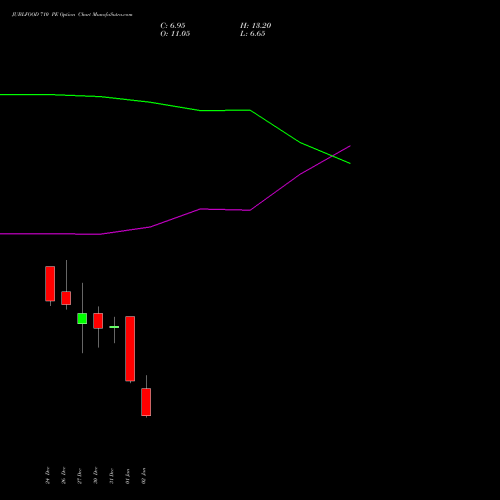 JUBLFOOD 710 PE PUT indicators chart analysis Jubilant Foodworks Limited options price chart strike 710 PUT