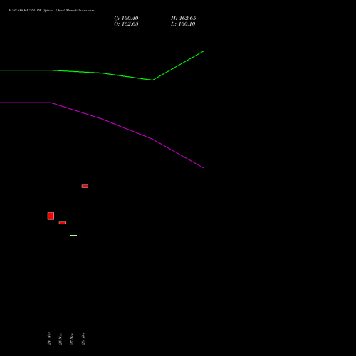 JUBLFOOD 720 PE (PUT) 30 December 2025 options price chart analysis Jubilant Foodworks Limited 