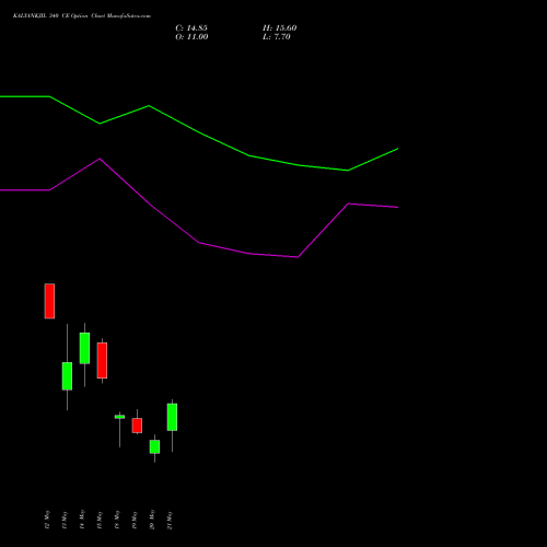 KALYANKJIL 340 CE (CALL) 26 May 2026 options price chart analysis Kalyan Jewellers Ind Ltd 