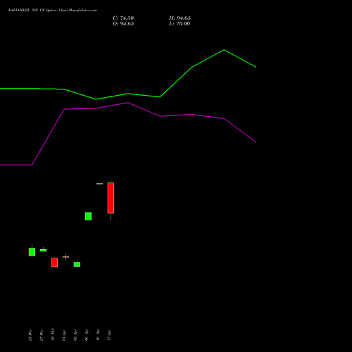 KALYANKJIL 350 CE (CALL) 28 April 2026 options price chart analysis Kalyan Jewellers Ind Ltd 