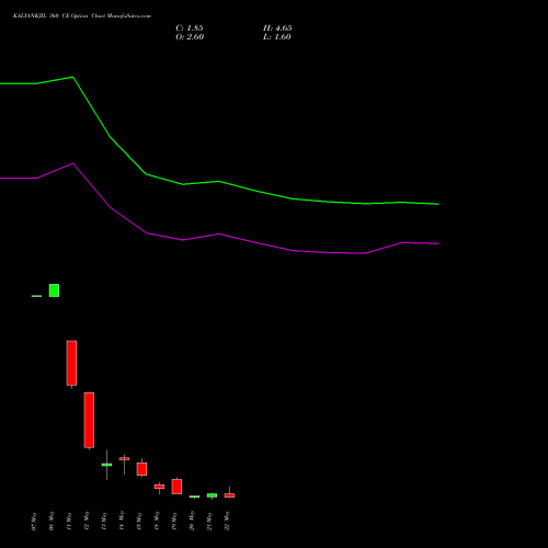 KALYANKJIL 360 CE (CALL) 26 May 2026 options price chart analysis Kalyan Jewellers Ind Ltd 