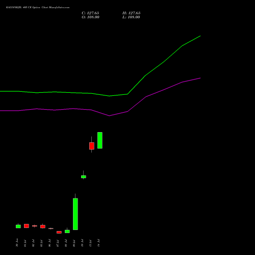 KALYANKJIL 405 CE (CALL) 28 July 2026 options price chart analysis Kalyan Jewellers Ind Ltd 