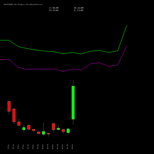 KALYANKJIL 410 CE (CALL) 24 February 2026 options price chart analysis Kalyan Jewellers Ind Ltd 