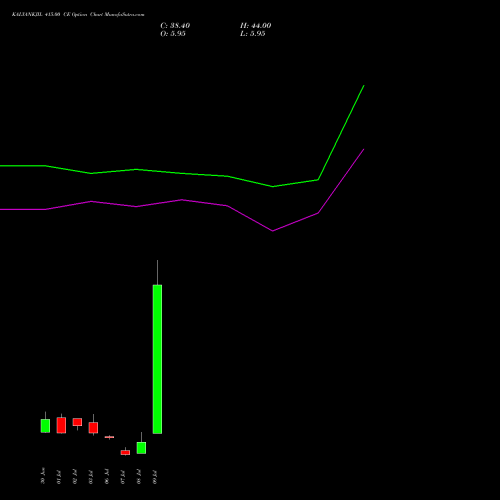 KALYANKJIL 415.00 CE (CALL) 28 July 2026 options price chart analysis Kalyan Jewellers Ind Ltd 