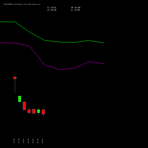KALYANKJIL 415 CE (CALL) 30 March 2026 options price chart analysis Kalyan Jewellers Ind Ltd 