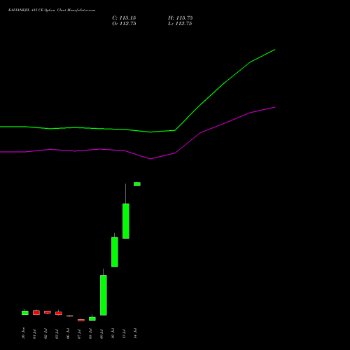 KALYANKJIL 415 CE (CALL) 28 July 2026 options price chart analysis Kalyan Jewellers Ind Ltd 