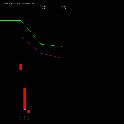 KALYANKJIL 420 CE (CALL) 27 January 2026 options price chart analysis Kalyan Jewellers Ind Ltd 