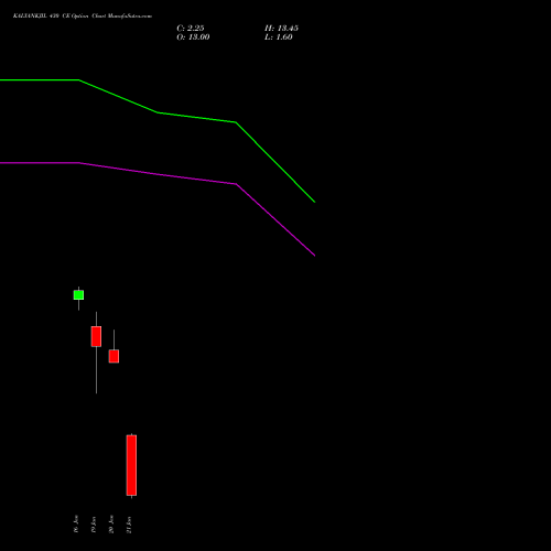 KALYANKJIL 430 CE (CALL) 27 January 2026 options price chart analysis Kalyan Jewellers Ind Ltd 