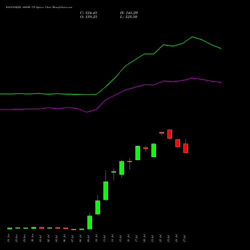 KALYANKJIL 440.00 CE (CALL) 28 July 2026 options price chart analysis Kalyan Jewellers Ind Ltd 