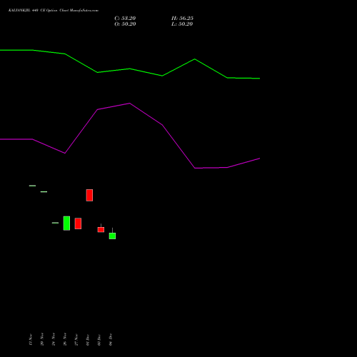 Live KALYANKJIL 440 CE (CALL) 30 December 2025 options price chart analysis Kalyan Jewellers Ind Ltd 