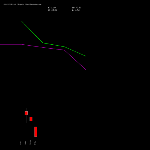 KALYANKJIL 440 CE (CALL) 27 January 2026 options price chart analysis Kalyan Jewellers Ind Ltd 