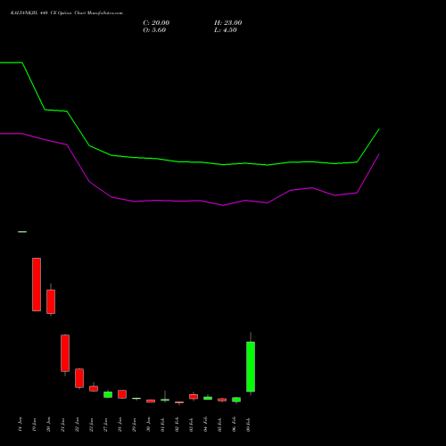 KALYANKJIL 440 CE (CALL) 24 February 2026 options price chart analysis Kalyan Jewellers Ind Ltd 