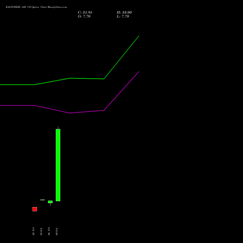 KALYANKJIL 440 CE (CALL) 30 March 2026 options price chart analysis Kalyan Jewellers Ind Ltd 