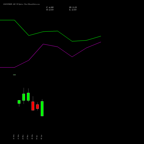 KALYANKJIL 440 CE (CALL) 28 April 2026 options price chart analysis Kalyan Jewellers Ind Ltd 