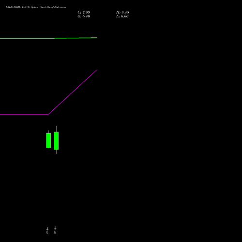 KALYANKJIL 445 CE (CALL) 26 May 2026 options price chart analysis Kalyan Jewellers Ind Ltd 